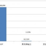 日本経済に占める家電・自動車輸出