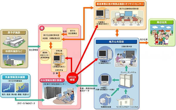 speedi システム図