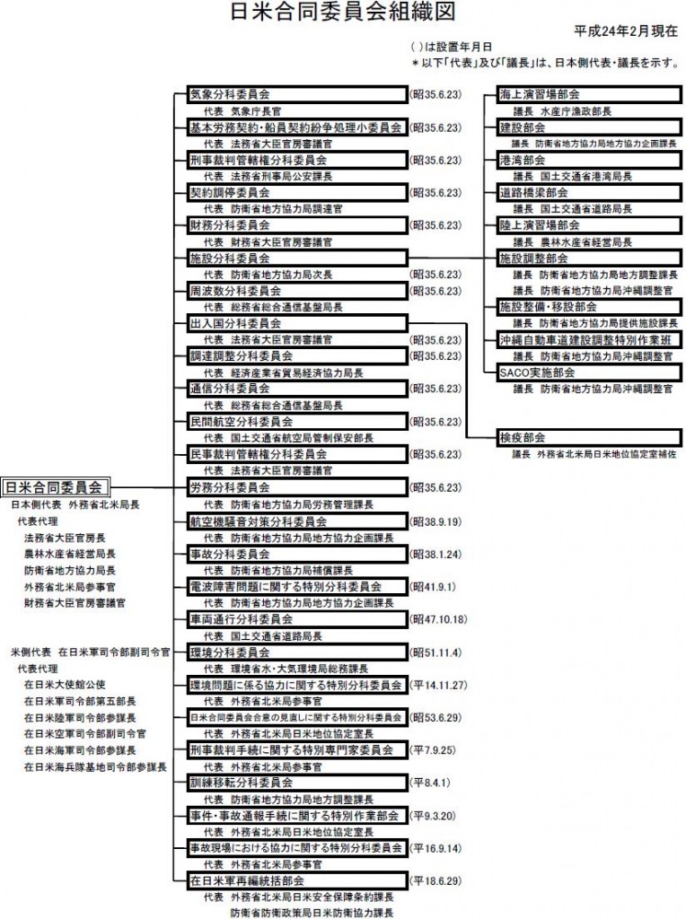 日米合同委員会組織図