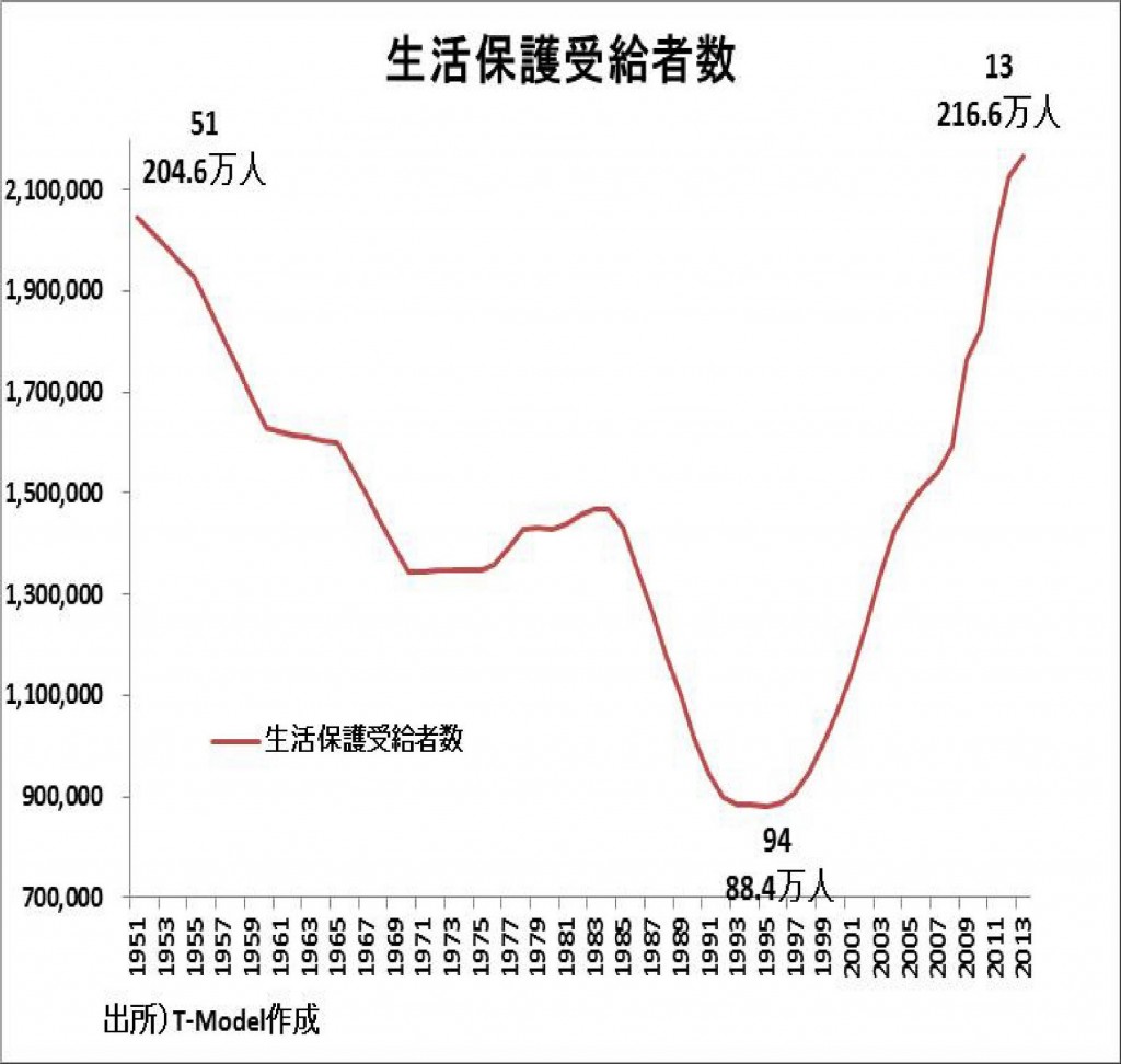 生活保護受給者数