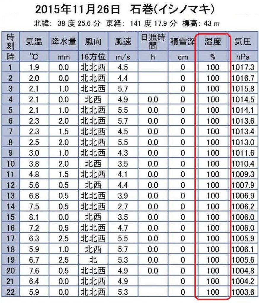 石巻　湿度　2015年11月26日