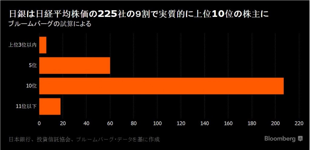 日経平均225社の9割で実質敵に上位10位