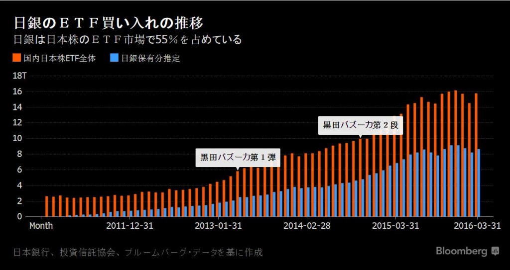 日銀のETF買い入れの推移